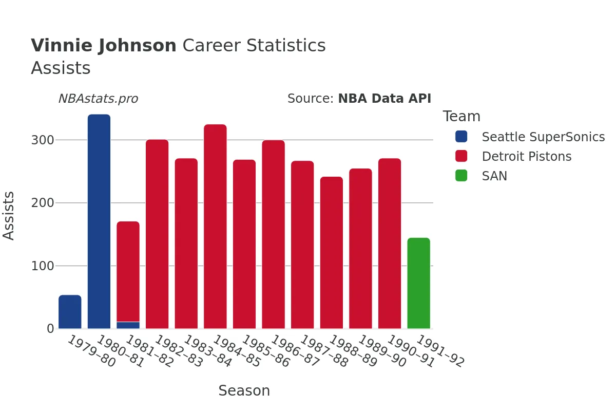 Vinnie Johnson Assists Career Chart