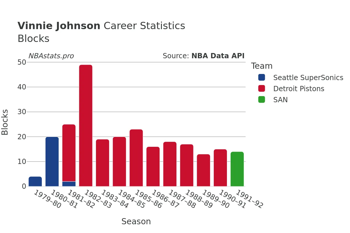 Vinnie Johnson Blocks Career Chart