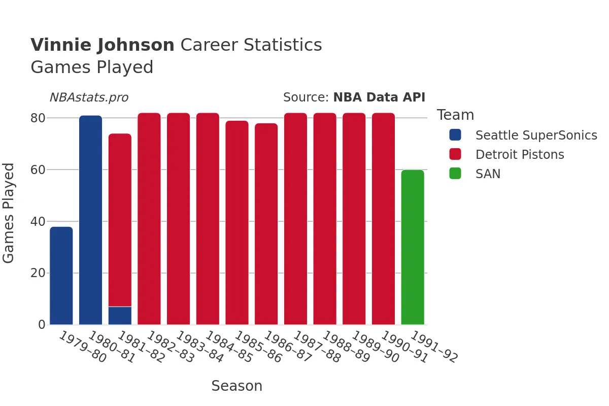 Vinnie Johnson Games–Played Career Chart