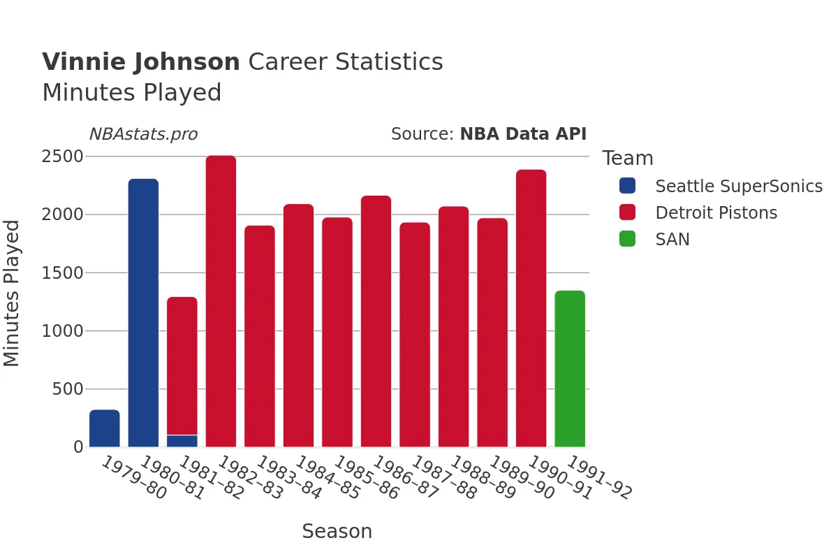 Vinnie Johnson Minutes–Played Career Chart