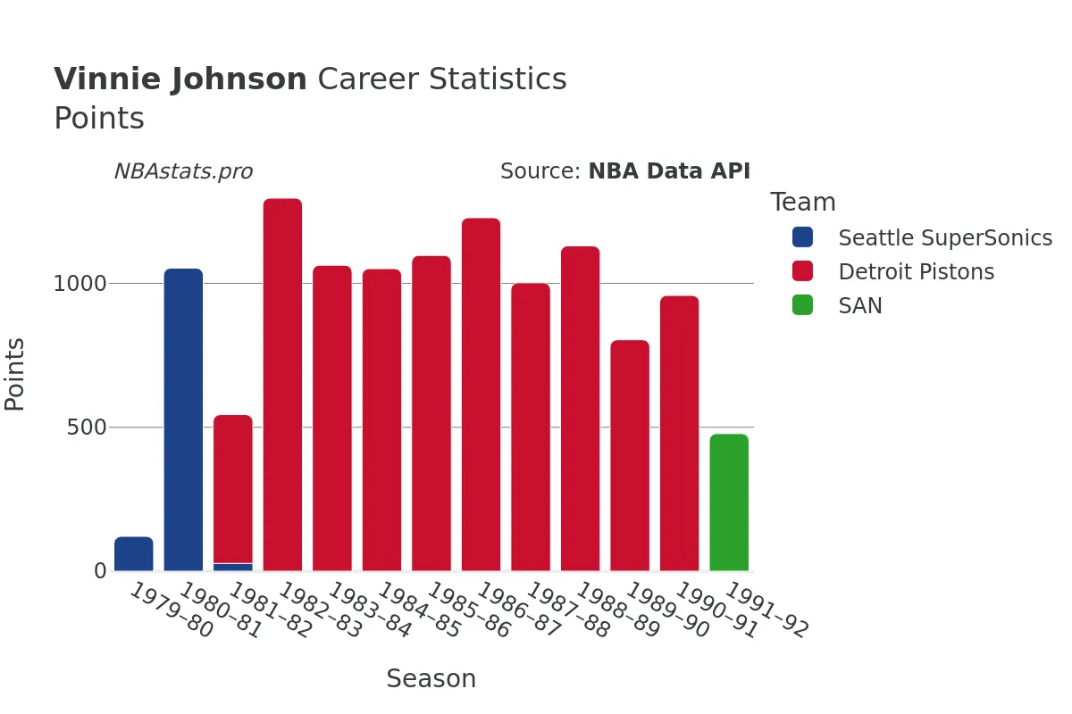 Vinnie Johnson Points Career Chart