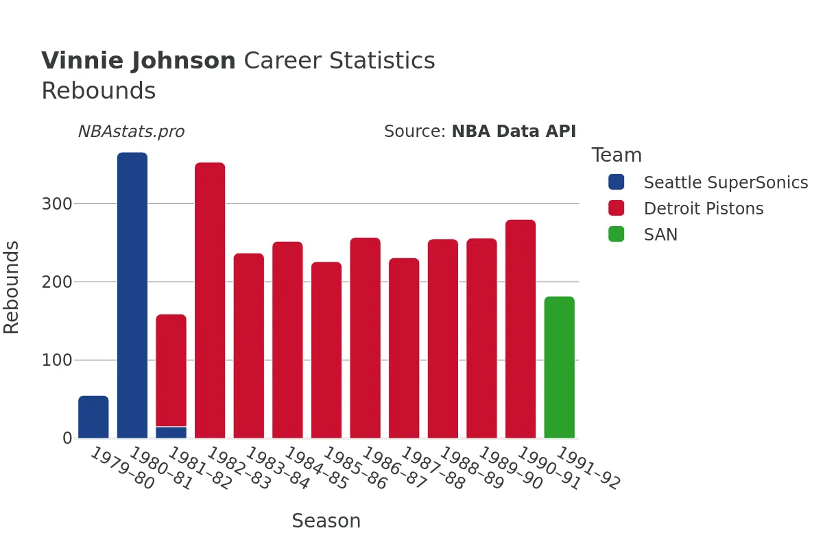 Vinnie Johnson Rebounds Career Chart