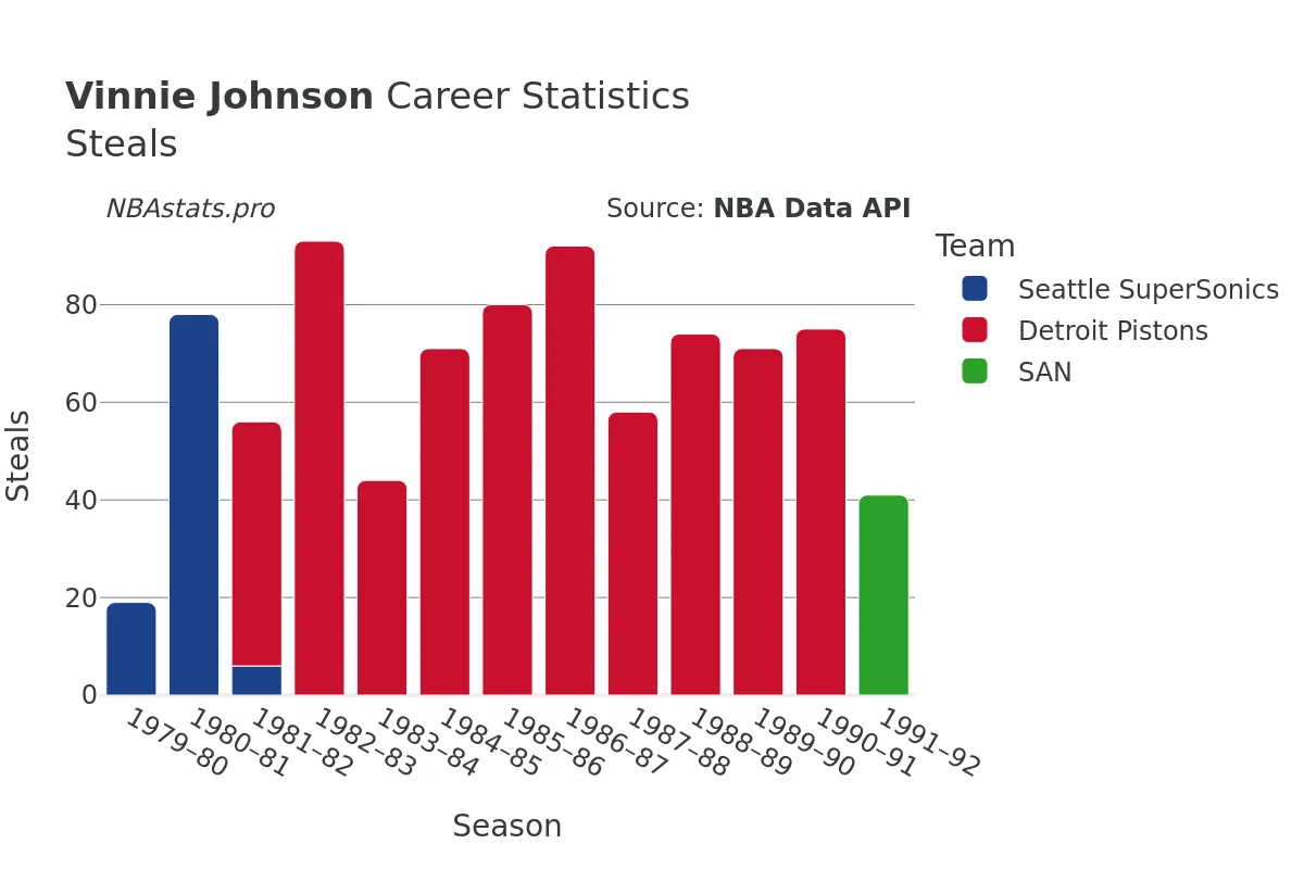 Vinnie Johnson Steals Career Chart