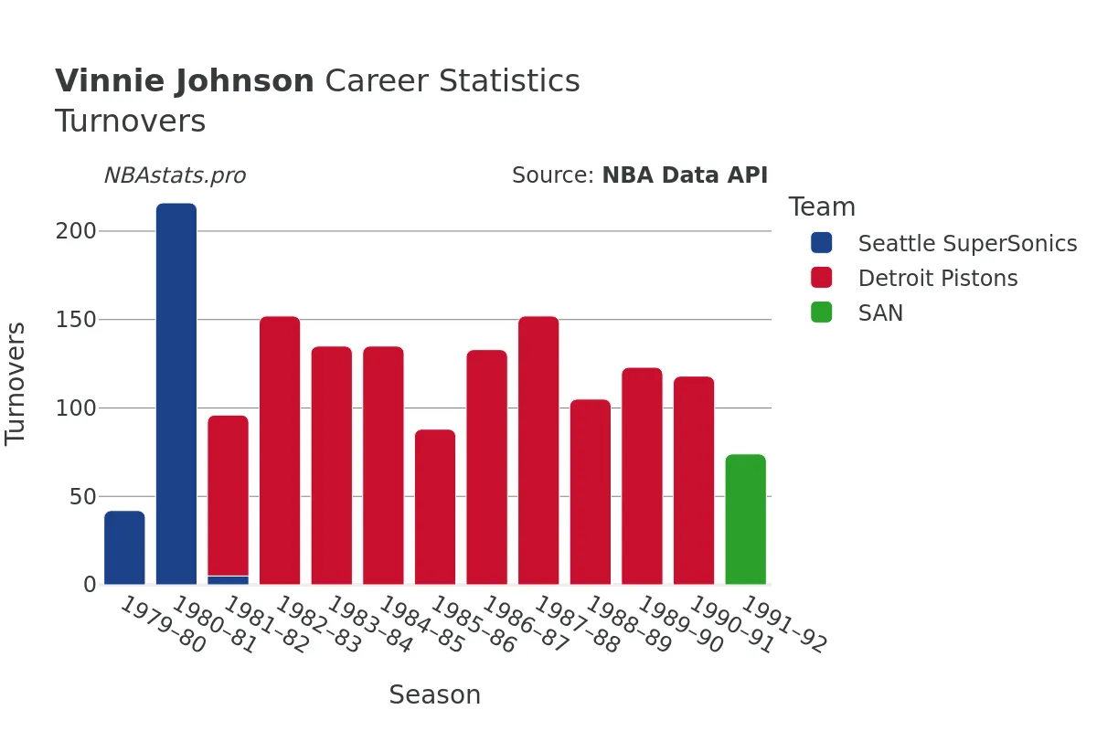 Vinnie Johnson Turnovers Career Chart