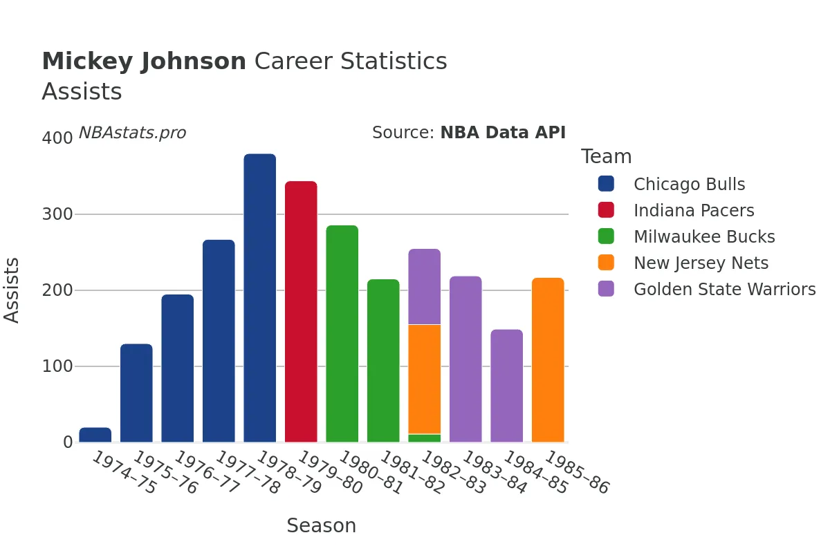 Mickey Johnson Assists Career Chart