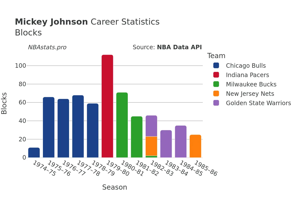 Mickey Johnson Blocks Career Chart