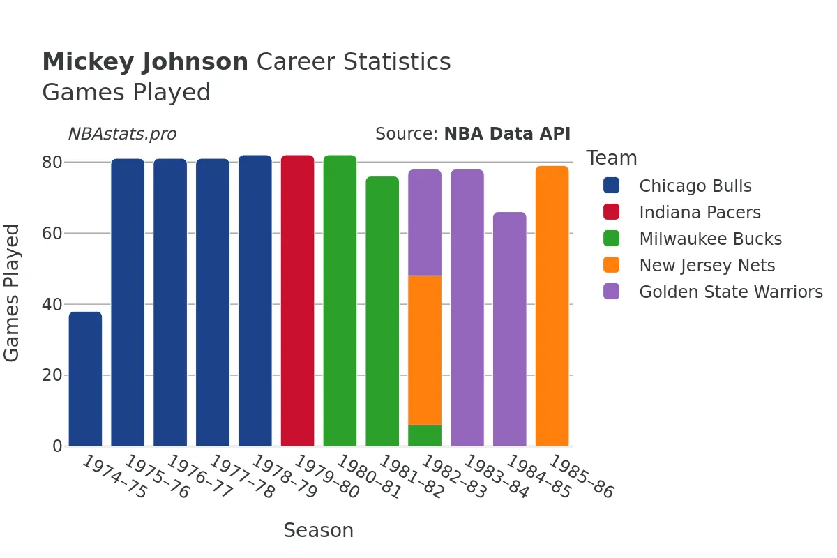 Mickey Johnson Games–Played Career Chart