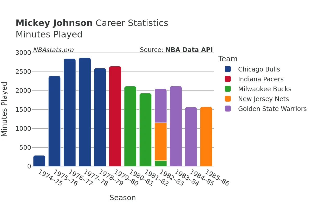 Mickey Johnson Minutes–Played Career Chart