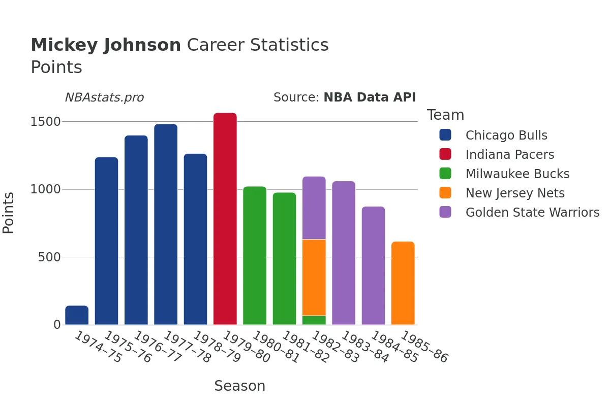 Mickey Johnson Points Career Chart