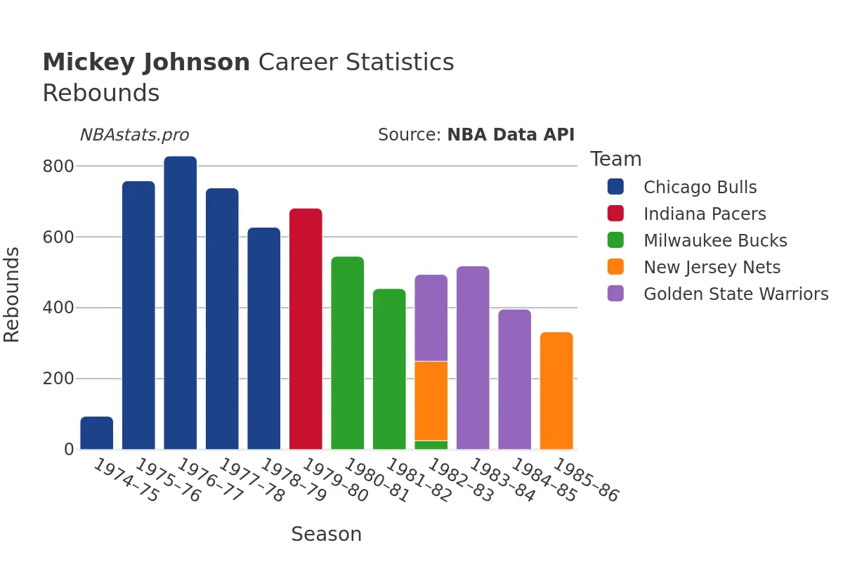 Mickey Johnson Rebounds Career Chart