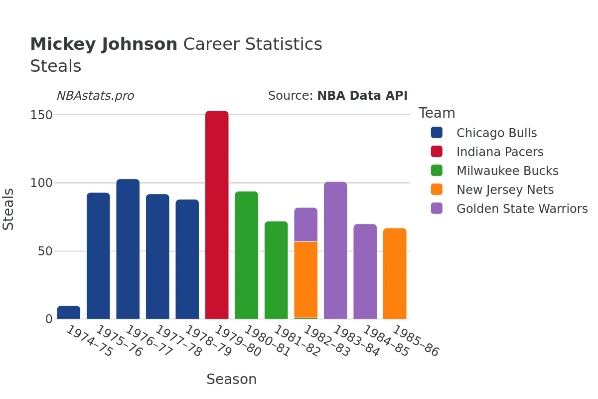 Mickey Johnson Steals Career Chart