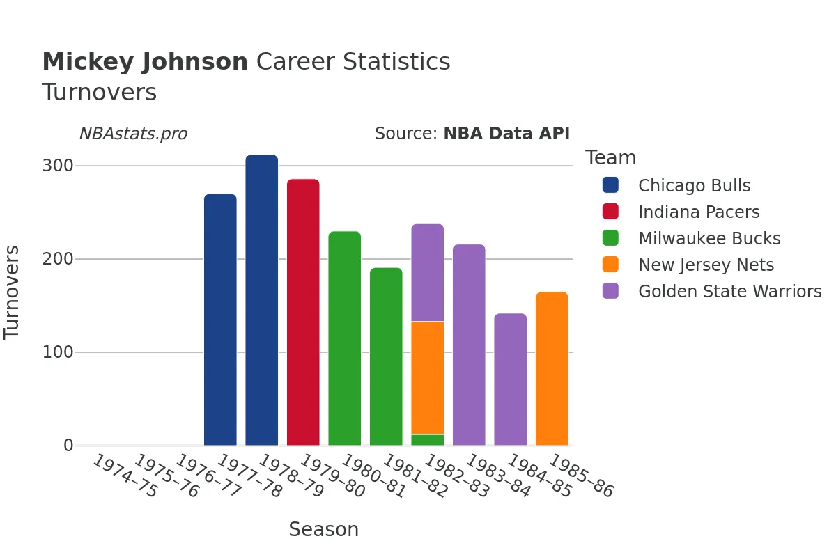 Mickey Johnson Turnovers Career Chart