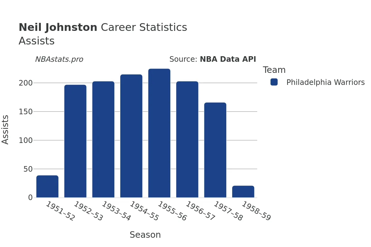 Neil Johnston Assists Career Chart Neil Johnston Assists Career Chart