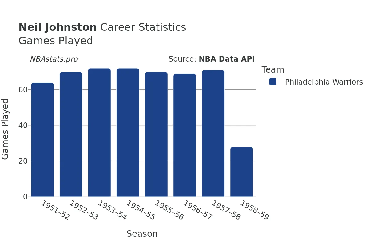 Neil Johnston Games–Played Career Chart Neil Johnston Games–Played Career Chart