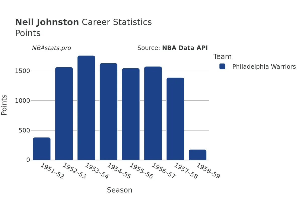 Neil Johnston Points Career Chart Neil Johnston Points Career Chart