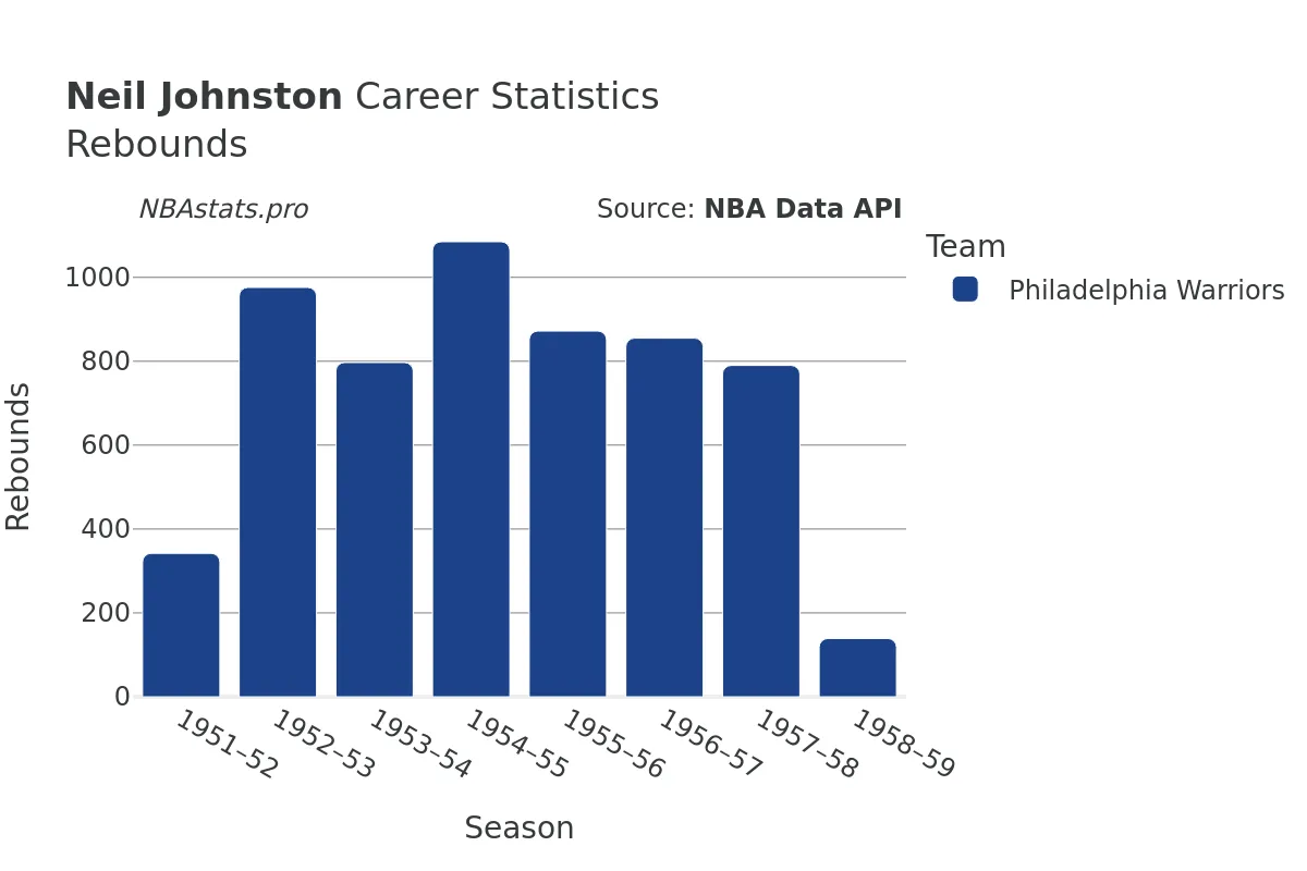 Neil Johnston Rebounds Career Chart Neil Johnston Rebounds Career Chart