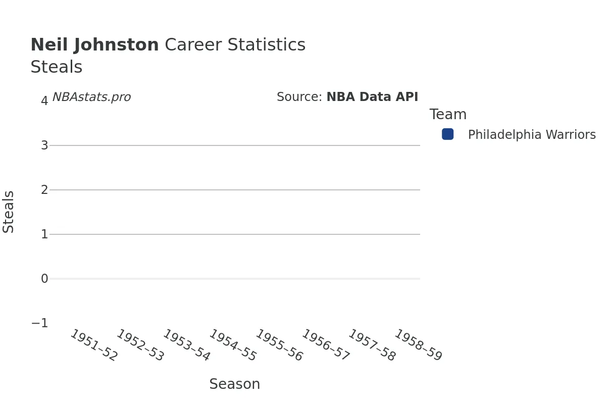 Neil Johnston Steals Career Chart Neil Johnston Steals Career Chart