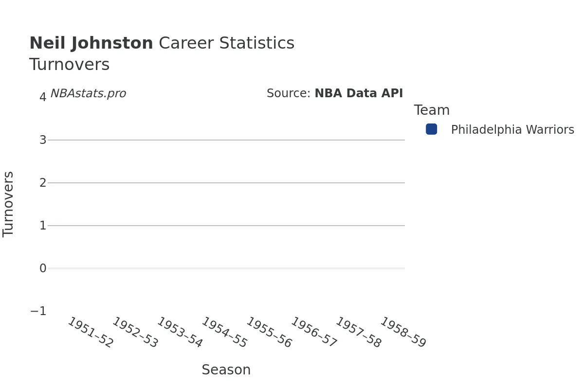 Neil Johnston Turnovers Career Chart Neil Johnston Turnovers Career Chart