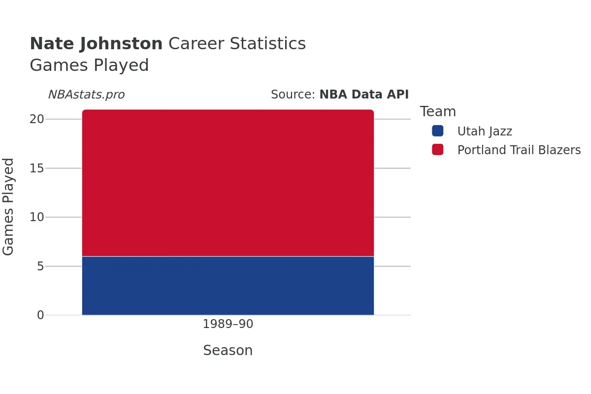 Nate Johnston Games–Played Career Chart