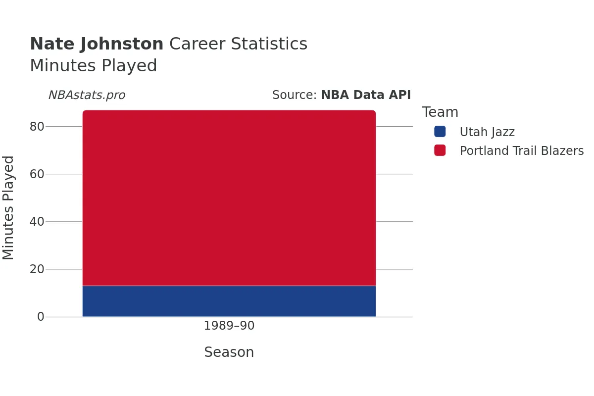 Nate Johnston Minutes–Played Career Chart