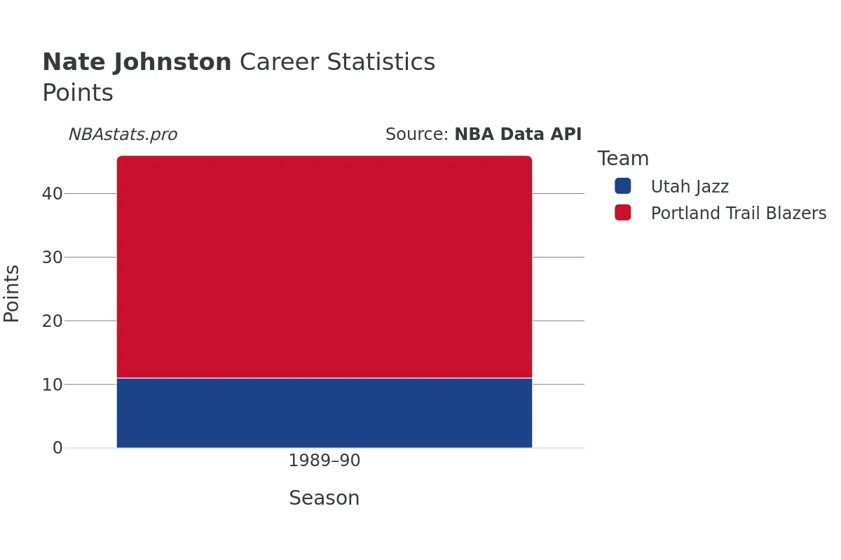 Nate Johnston Points Career Chart