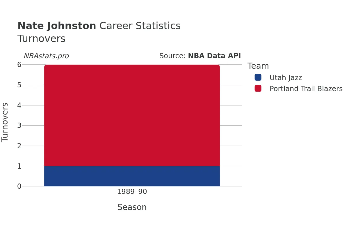 Nate Johnston Turnovers Career Chart