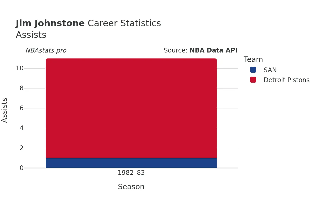 Jim Johnstone Assists Career Chart