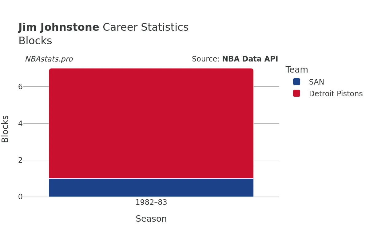 Jim Johnstone Blocks Career Chart