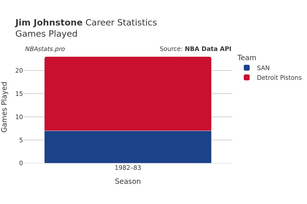 Jim Johnstone Games–Played Career Chart