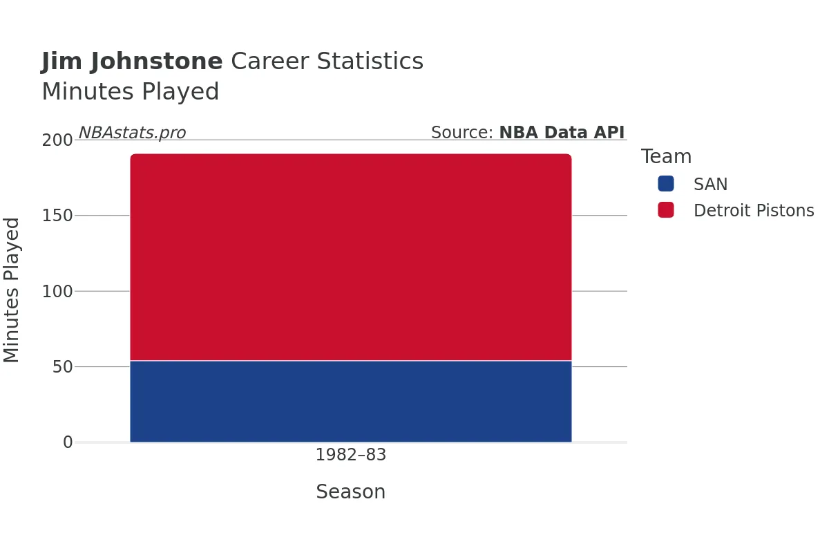 Jim Johnstone Minutes–Played Career Chart