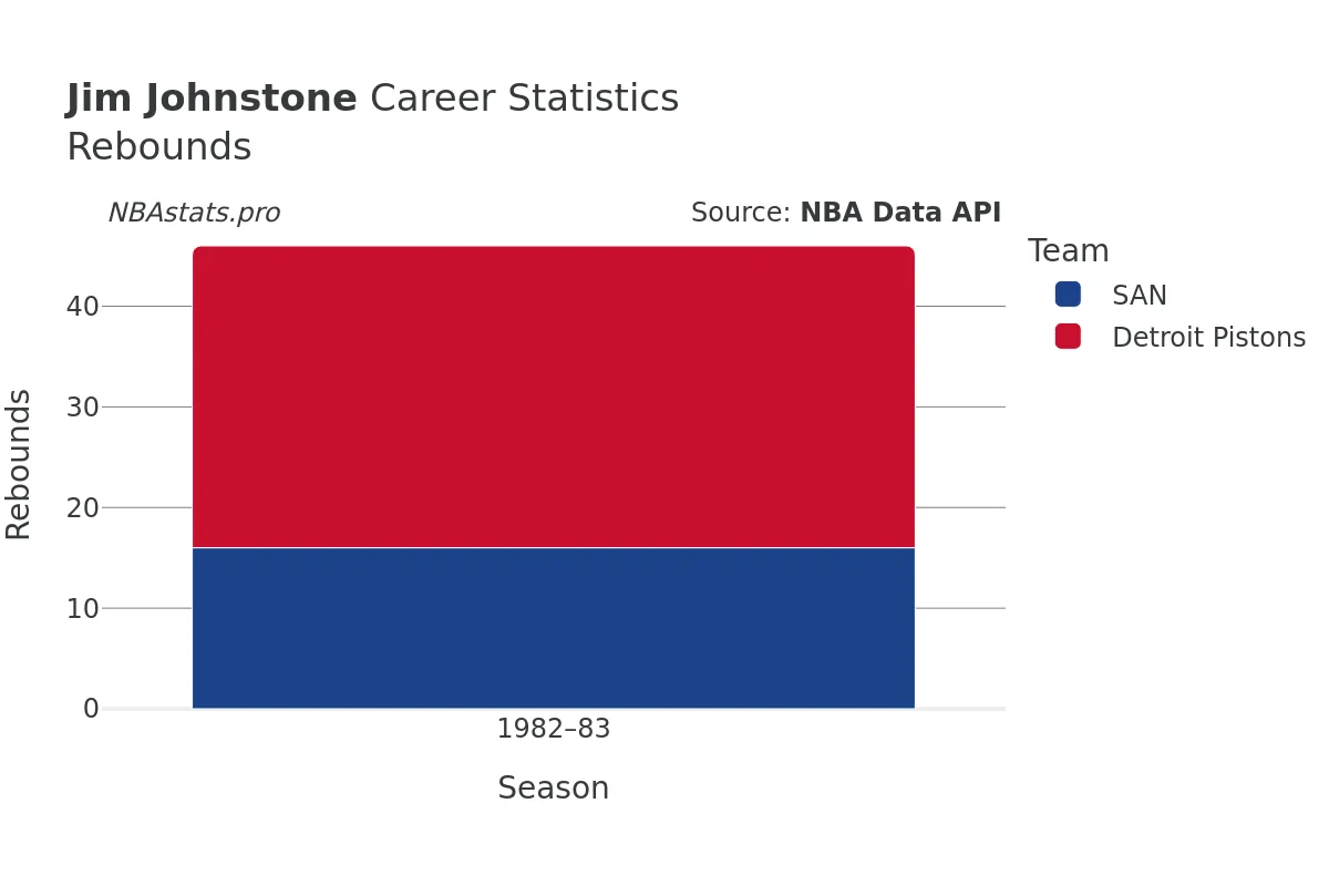 Jim Johnstone Rebounds Career Chart