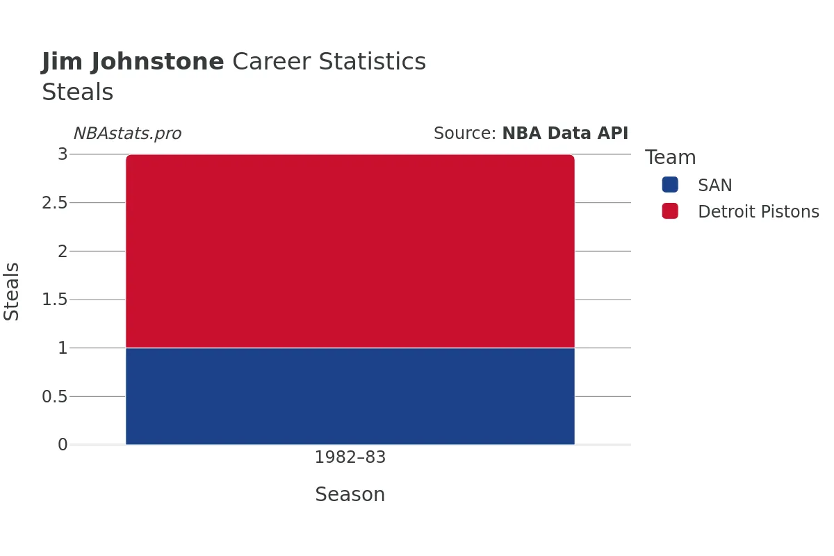 Jim Johnstone Steals Career Chart