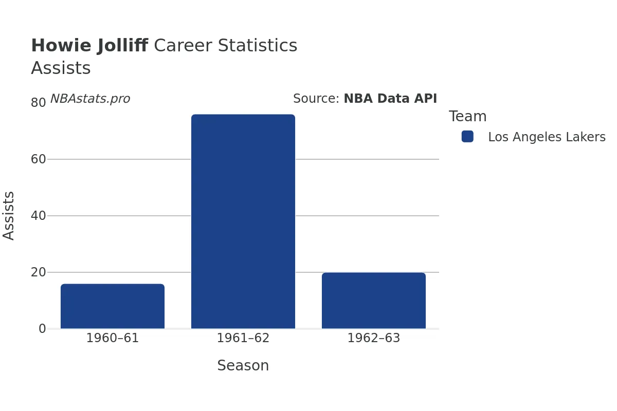 Howie Jolliff Assists Career Chart