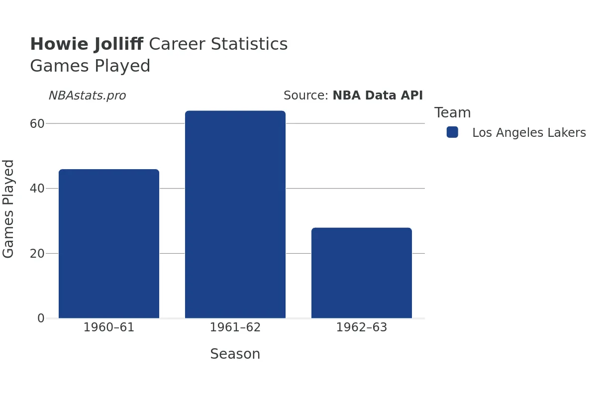 Howie Jolliff Games–Played Career Chart