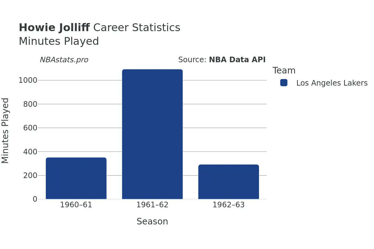 Howie Jolliff Minutes–Played Career Chart