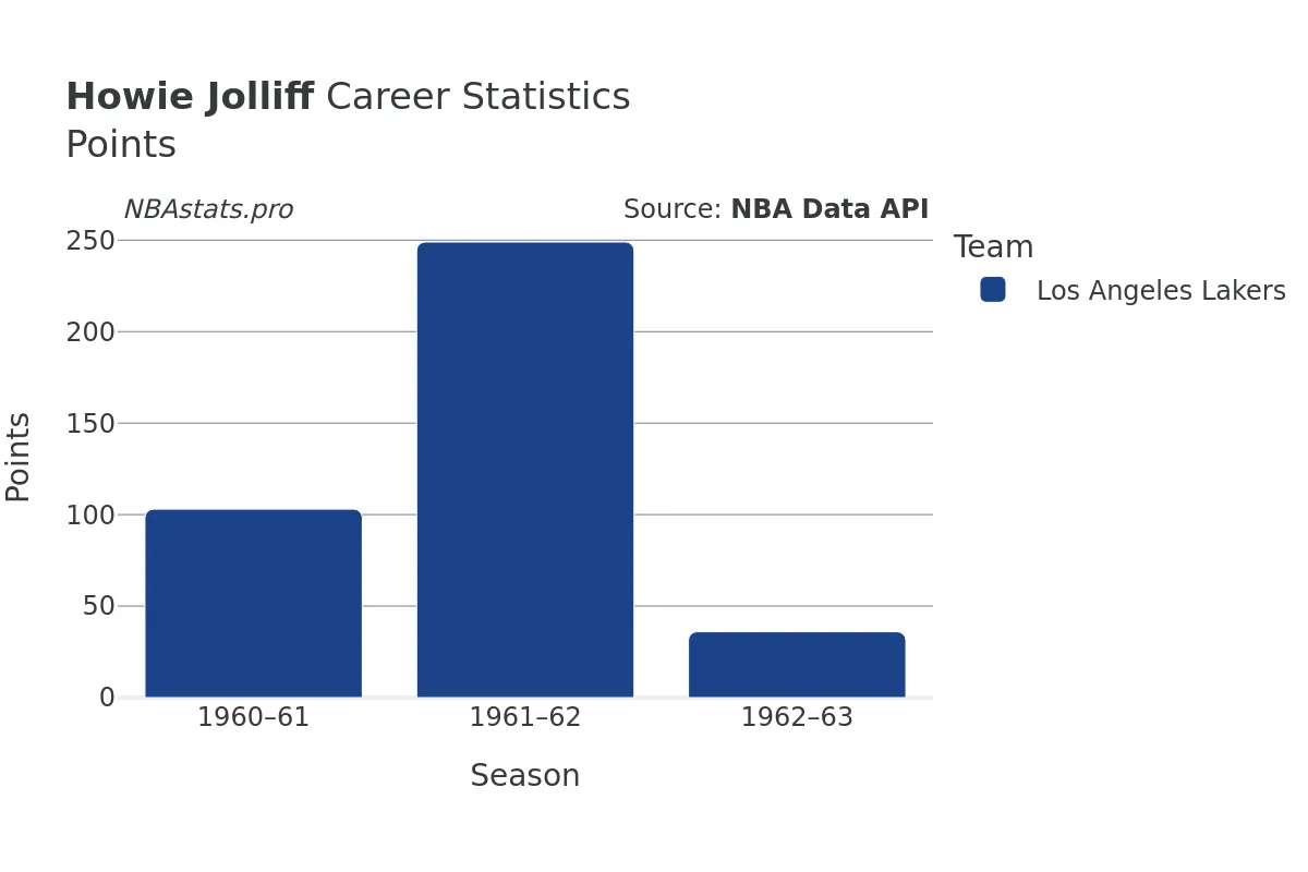 Howie Jolliff Points Career Chart