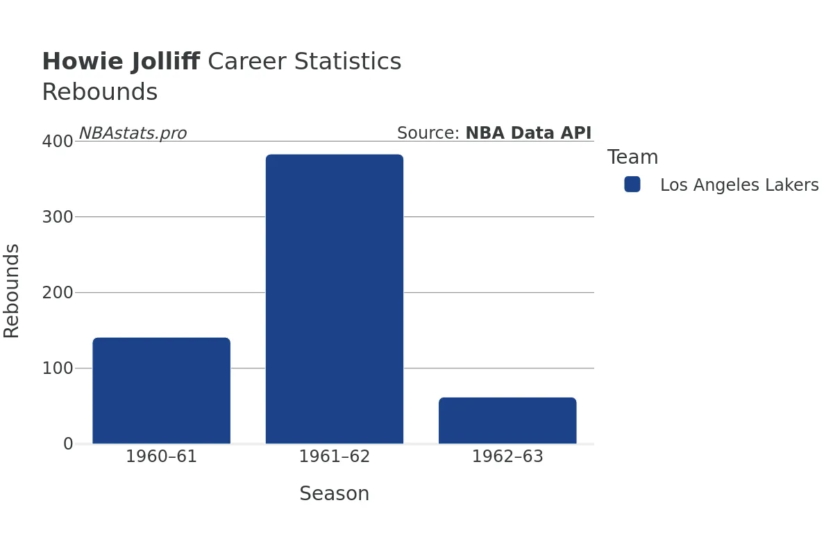 Howie Jolliff Rebounds Career Chart