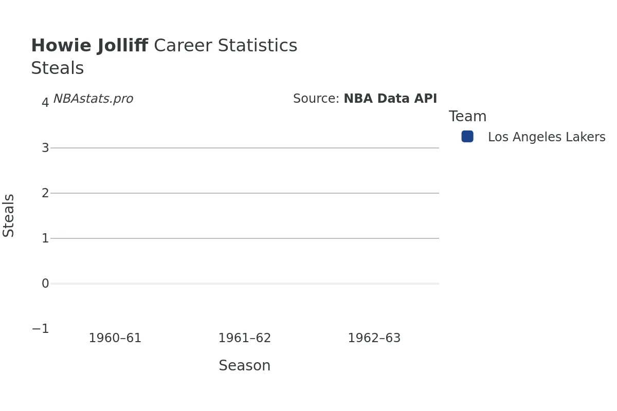 Howie Jolliff Steals Career Chart