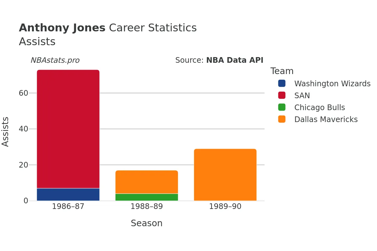 Anthony Jones Assists Career Chart