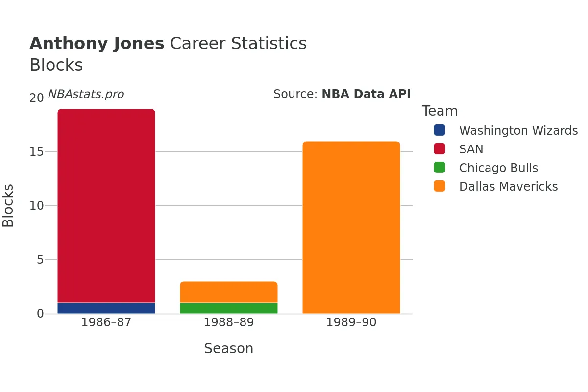 Anthony Jones Blocks Career Chart