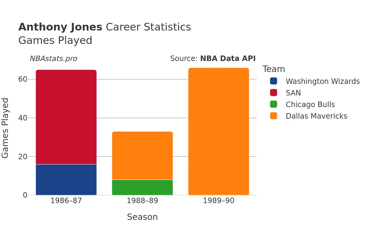 Anthony Jones Games–Played Career Chart