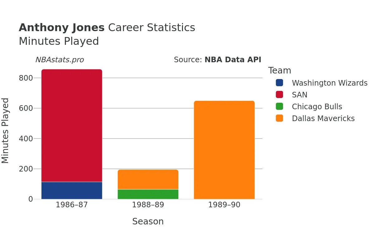 Anthony Jones Minutes–Played Career Chart