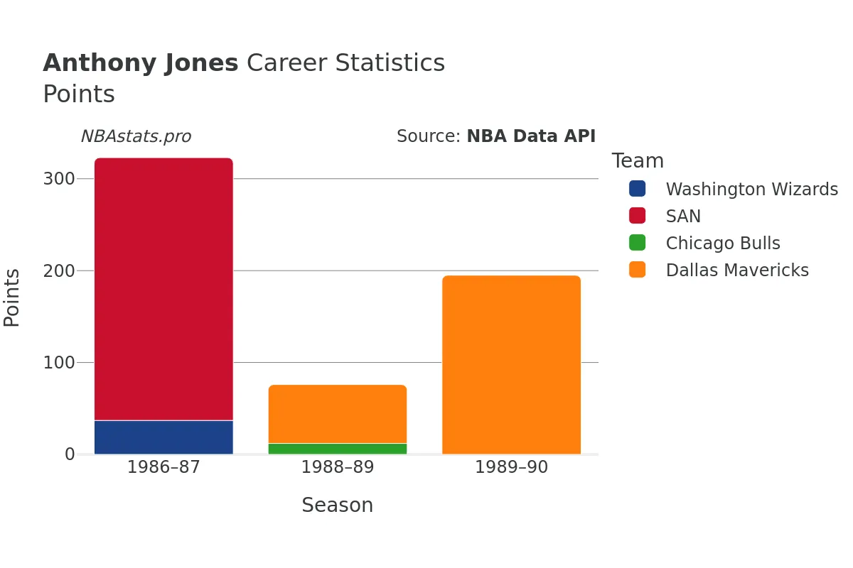 Anthony Jones Points Career Chart