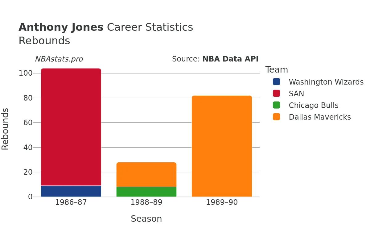 Anthony Jones Rebounds Career Chart