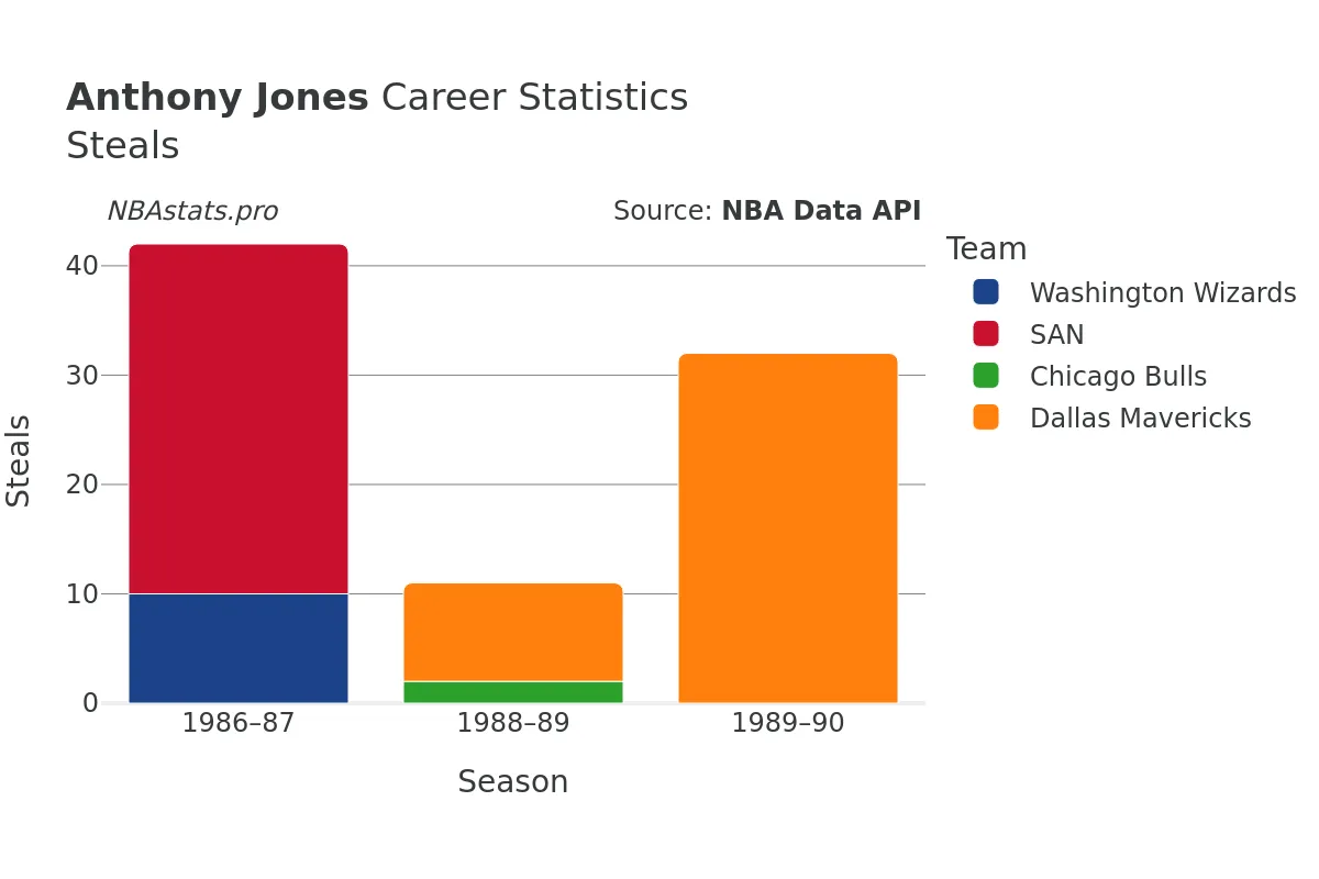 Anthony Jones Steals Career Chart