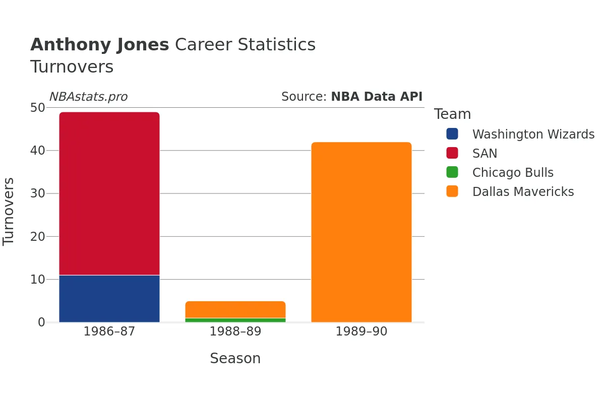 Anthony Jones Turnovers Career Chart