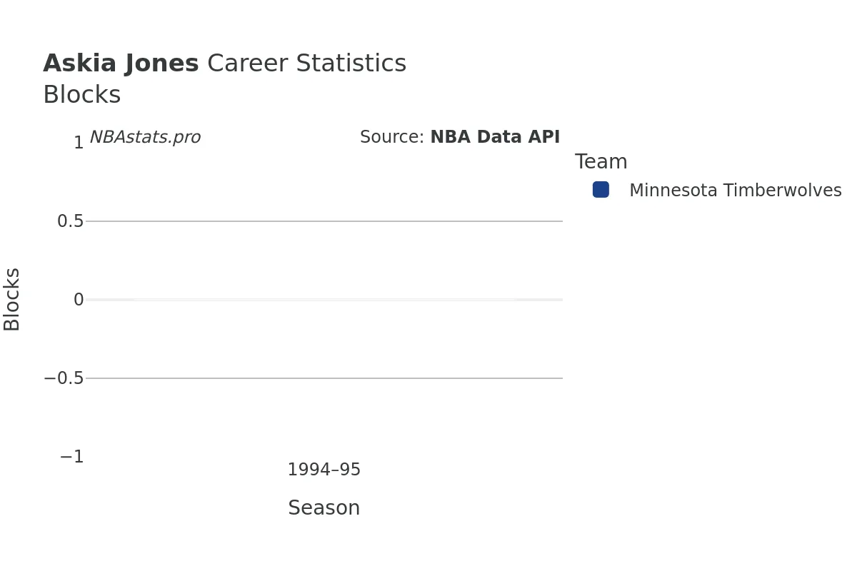 Askia Jones Blocks Career Chart