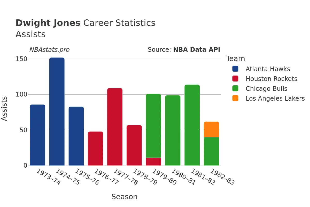 Dwight Jones Assists Career Chart