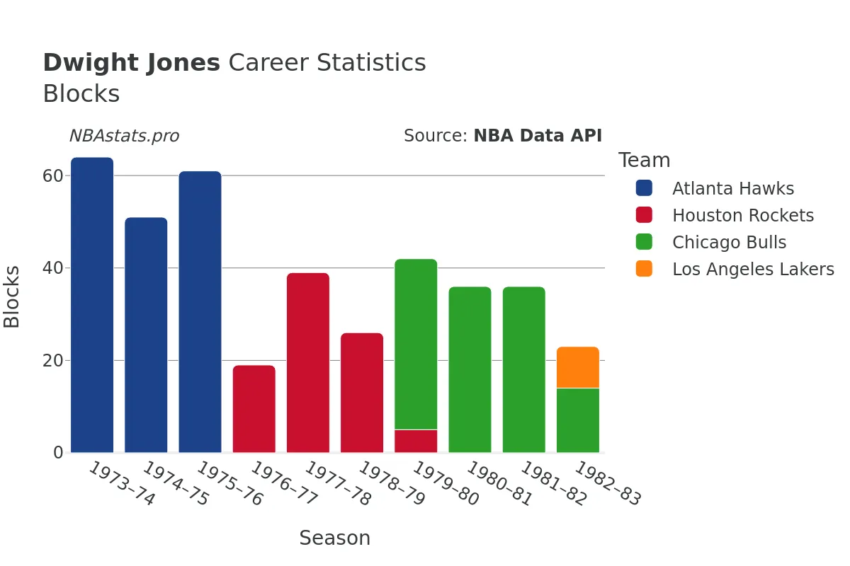 Dwight Jones Blocks Career Chart