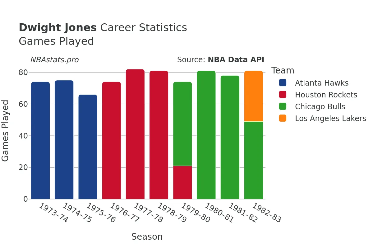 Dwight Jones Games–Played Career Chart